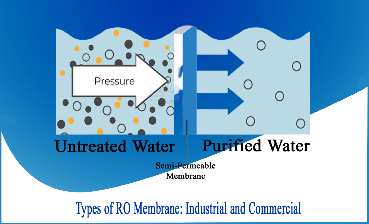 Reverse Osmosis principle, Reverse Osmosis membrane, difference between osmosis and Reverse Osmosis